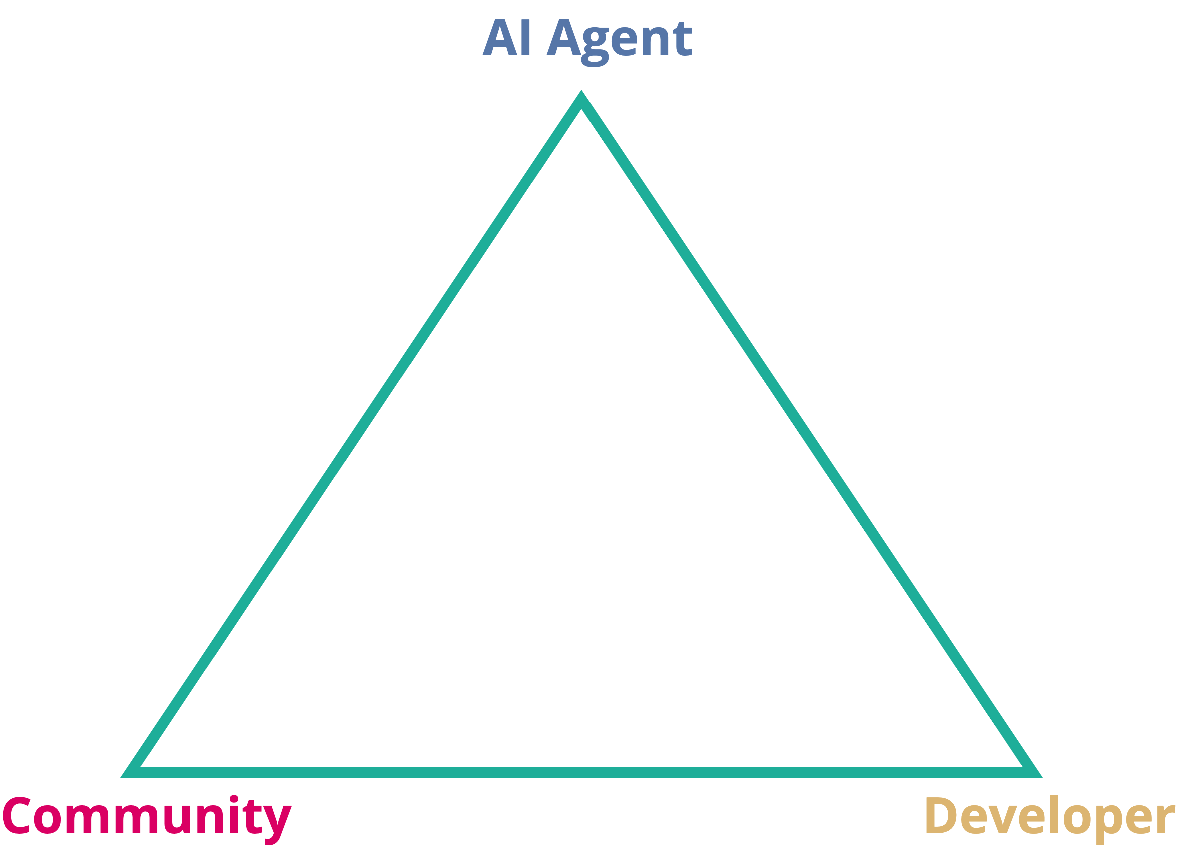 TEE打破Agent不信任三角，Phala助力AI Agent赛道由虚入实