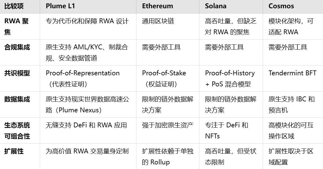 从RWA到RWAfi，Plume会是万亿美元赛道的新Alpha吗？