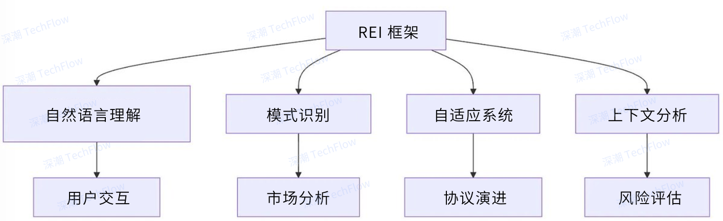 图解Rei Network框架：AI Agent与区块链的无缝衔接