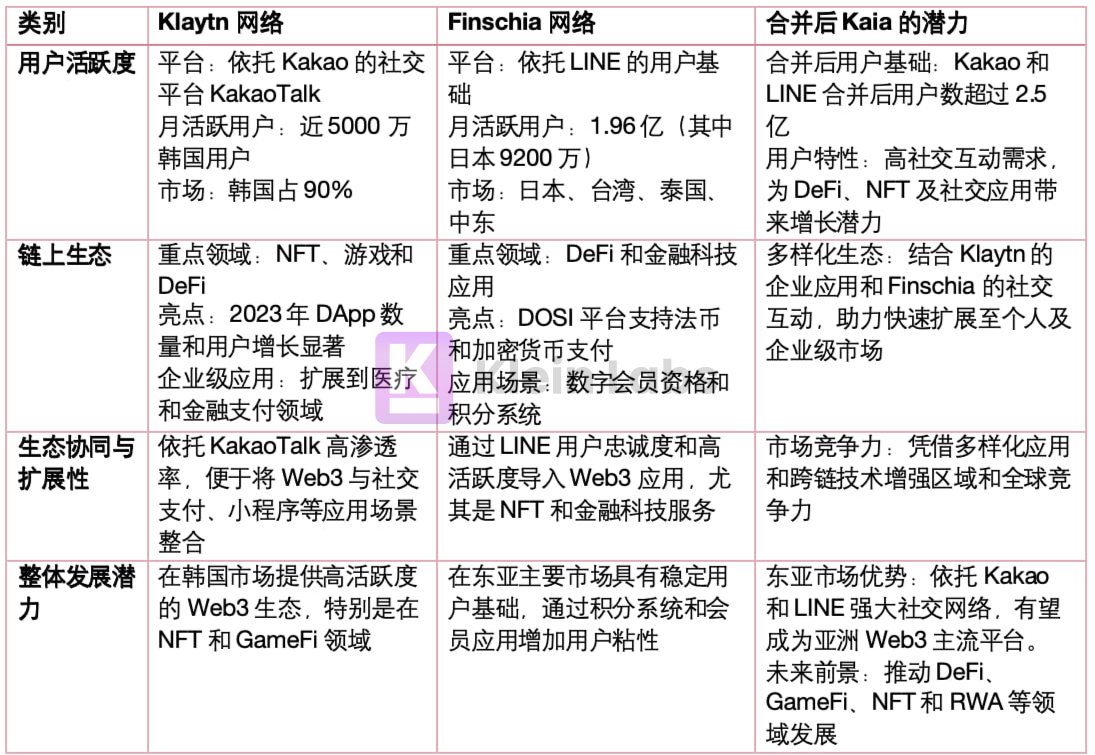 携Line与Kakao两大亚洲社交巨头、2.5亿用户潜能蓄势待发，Kaia 能否复制 TON 的神话？