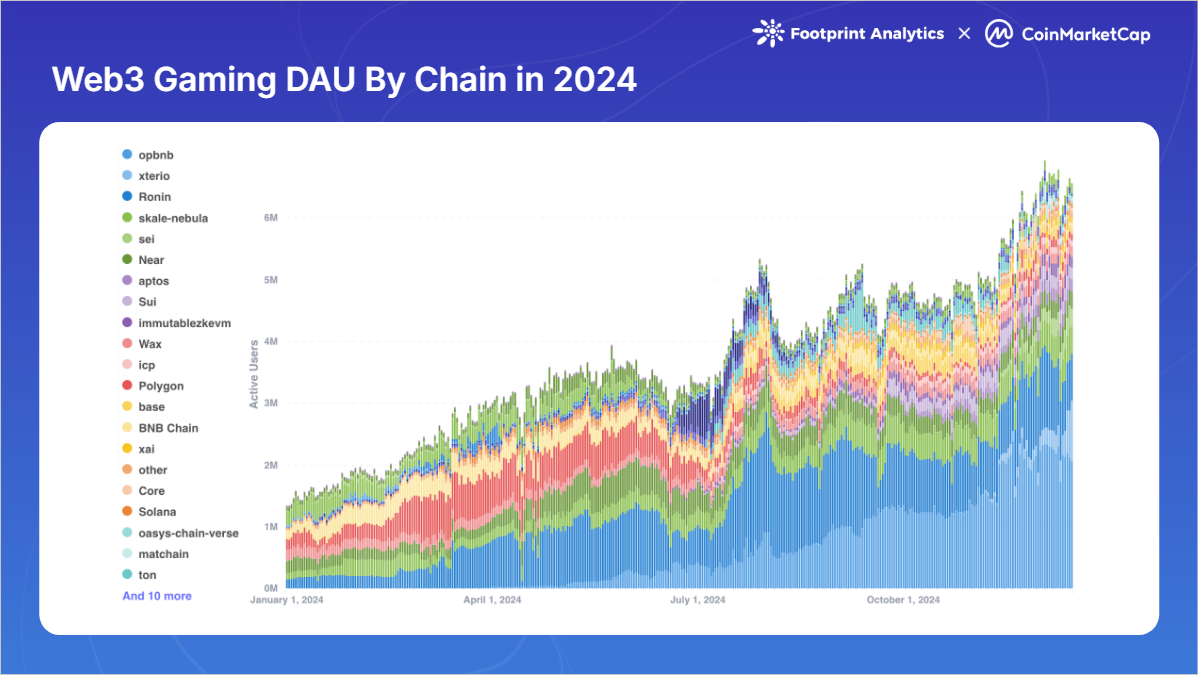 2024年Web3游戏回顾：创新不断，但为何还是成为牛市下的缺席者？