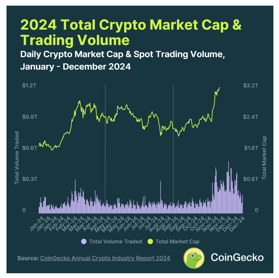 CoinGecko：2024年加密行业年度报告