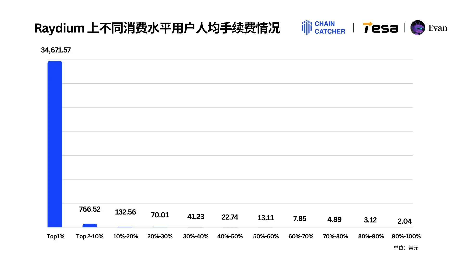 2024 Solana Memecoin年度消费行为报告：全链手续费总额超30亿美元，最大“氪金玩家”独占1.3亿美元