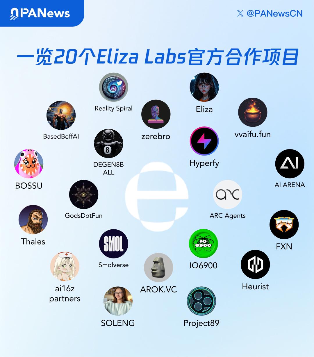 A look at 20 official Eliza Labs cooperation projects: Hyperfy has made hundreds of millions of dollars in short time, a