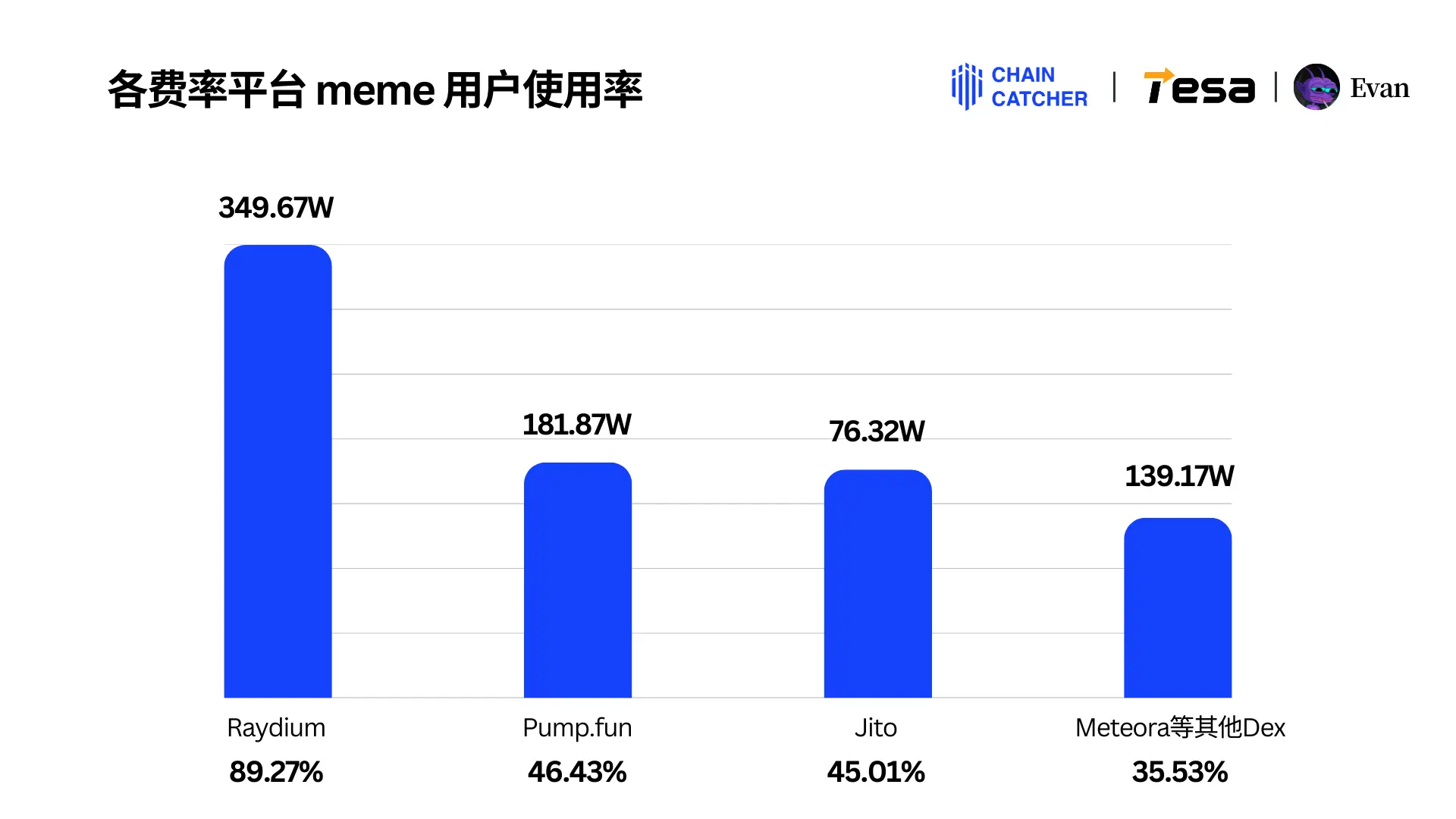 2024 Solana Memecoin年度消费行为报告：全链手续费总额超30亿美元，最大“氪金玩家”独占1.3亿美元