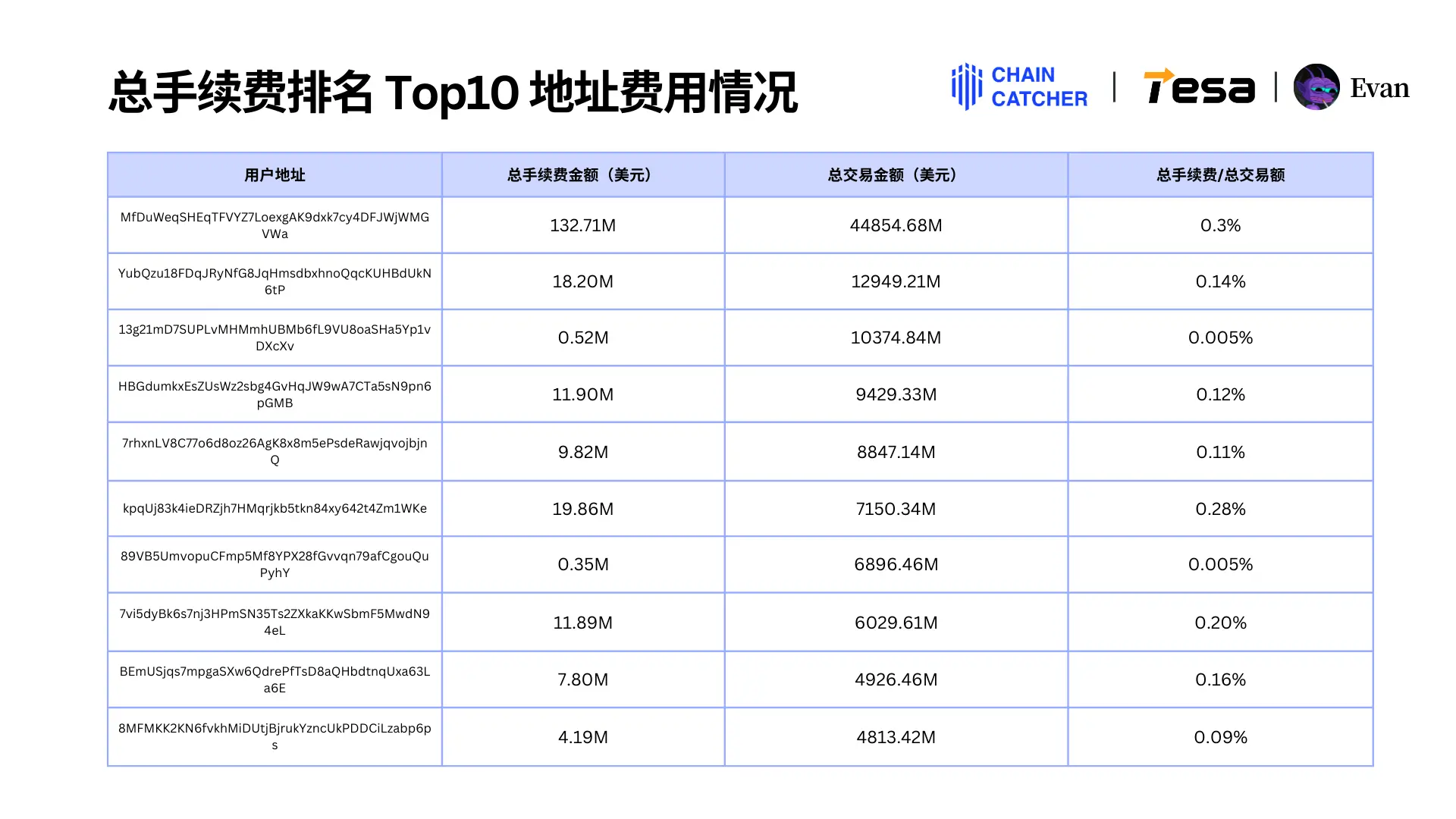 2024 Solana Memecoin年度消费行为报告：全链手续费总额超30亿美元，最大“氪金玩家”独占1.3亿美元