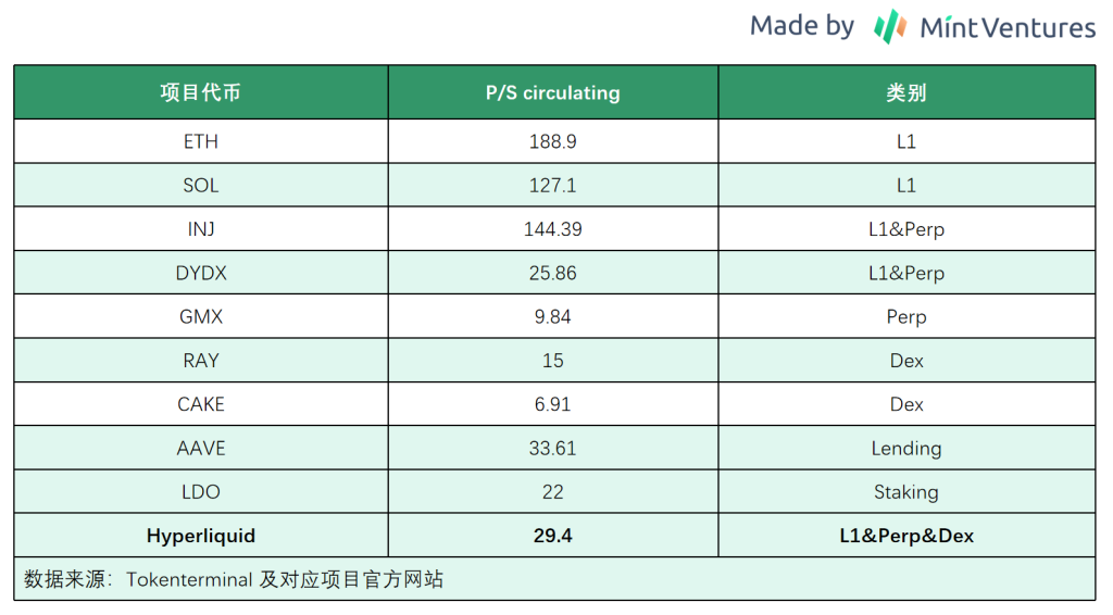 Hyperliquid的估值合理吗？速览其产品现状、经济模型