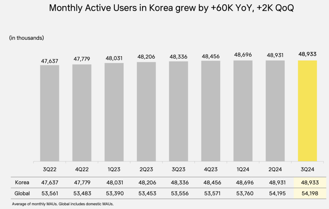 携Line与Kakao两大亚洲社交巨头、2.5亿用户潜能蓄势待发，Kaia 能否复制 TON 的神话？