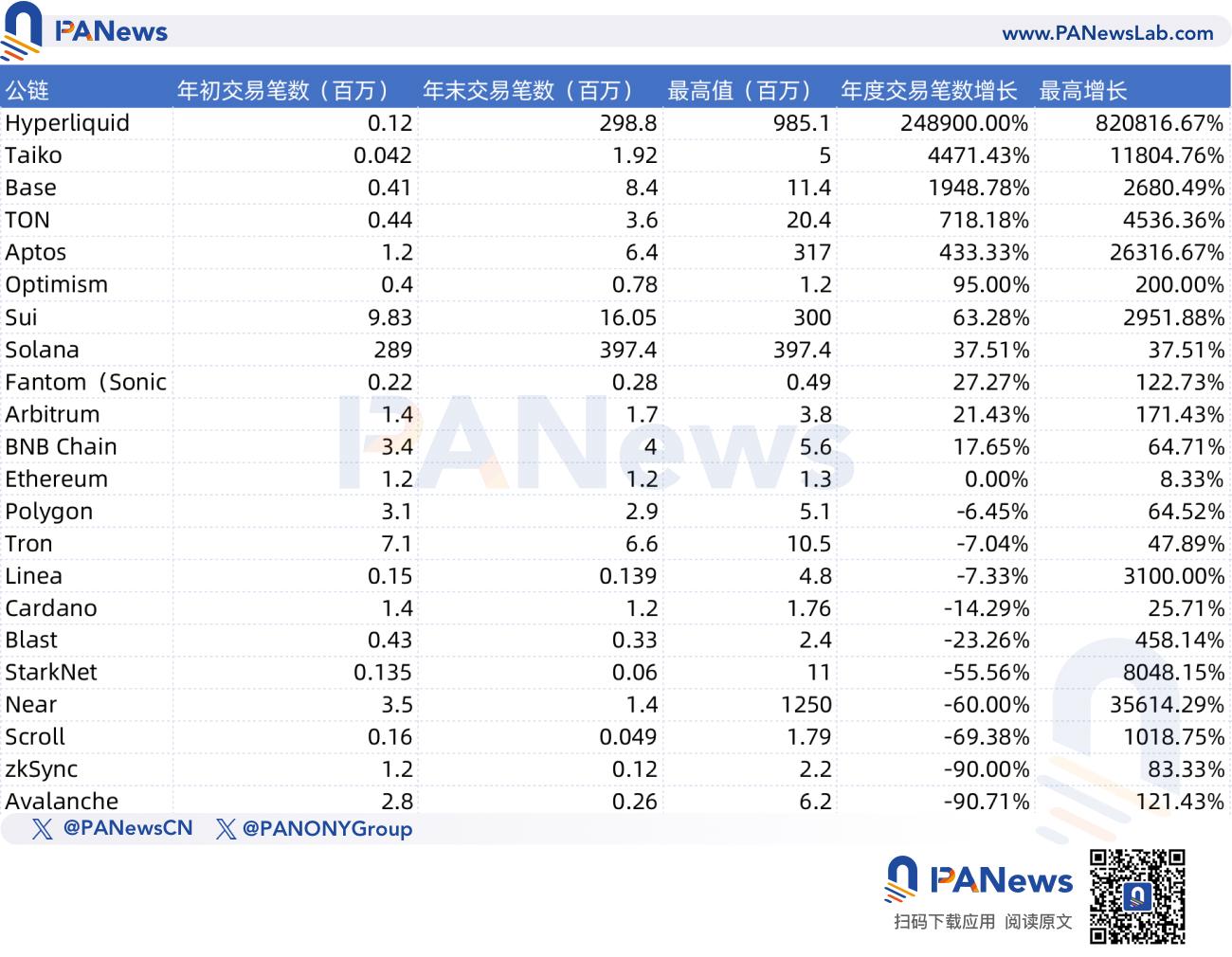 复盘22条主流公链的2024表现：半数数据下滑、Hyperliquid多项数据排名第一