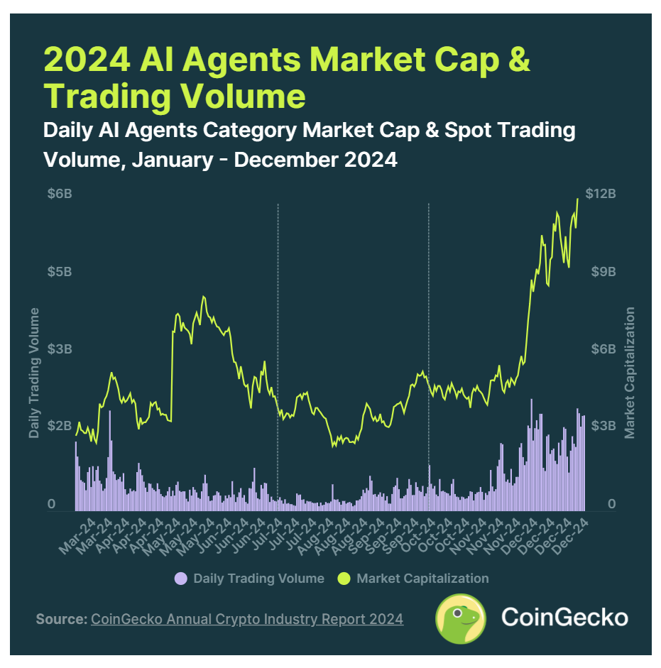 CoinGecko：2024年加密行业年度报告