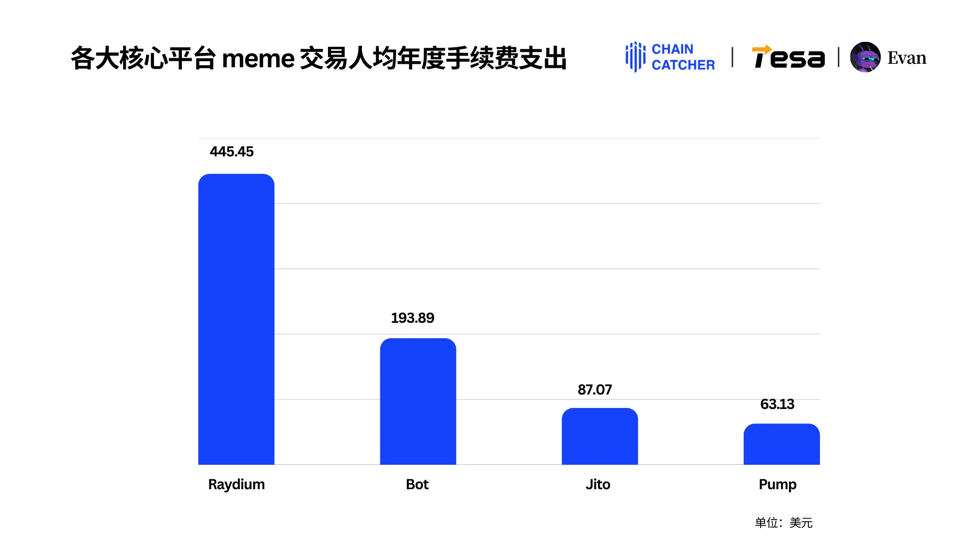 2024 Solana Memecoin年度消费行为报告：全链手续费总额超30亿美元，最大“氪金玩家”独占1.3亿美元