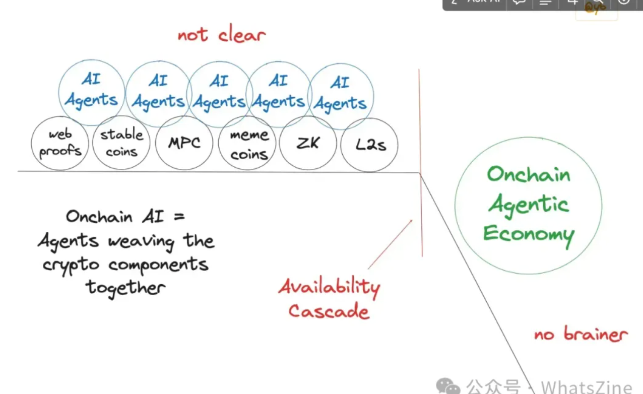 链上AI Agent是2015年的 BTC？这有一份上车指南