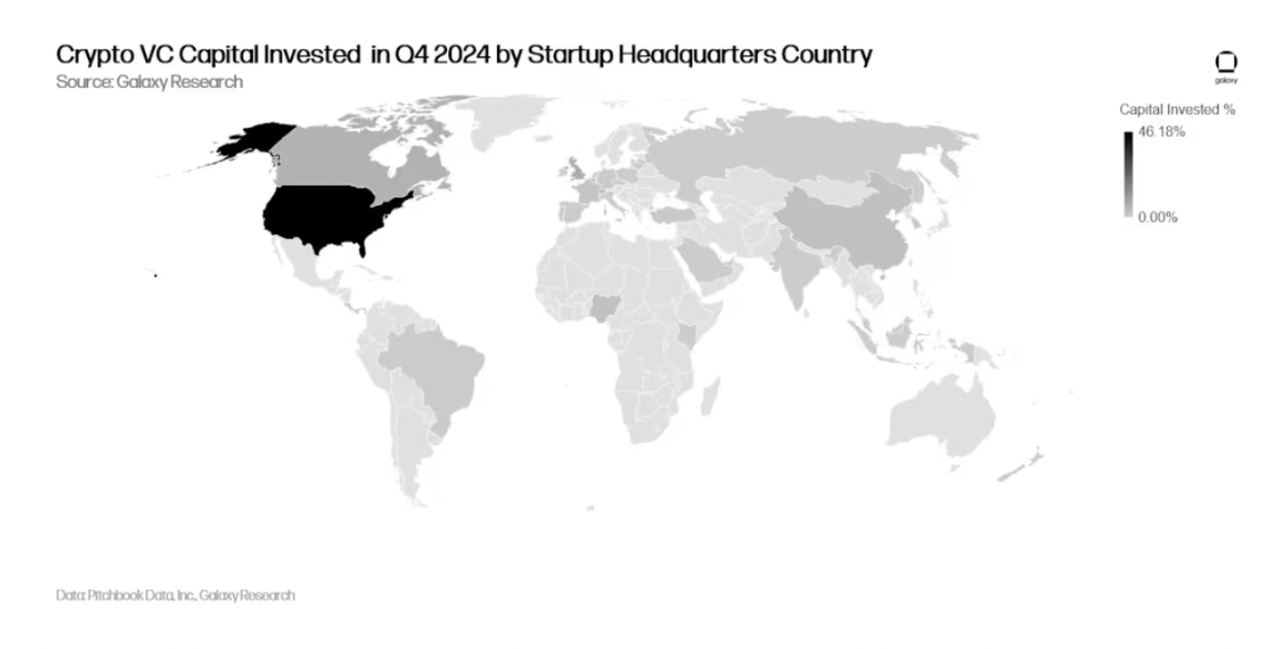 Galaxy 2024年Q4加密风投报告：比特币创下历史新高，但VC投资却不及同期