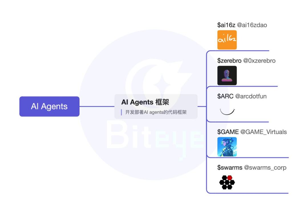 AI Agent深度投研（上篇）：框架、Launchpad、应用及Meme