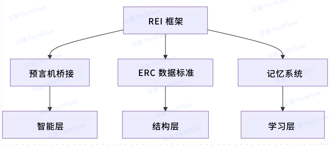 图解Rei Network框架：AI Agent与区块链的无缝衔接