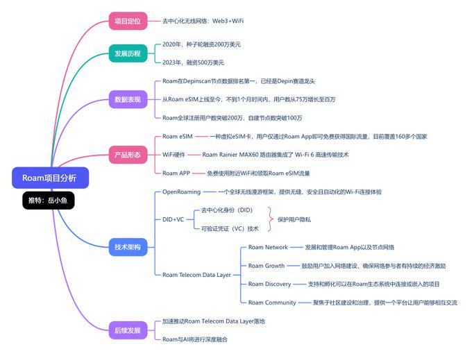 被Solana官推置顶、全球接入128万台设备，DePIN龙头Roam是如何做到的？